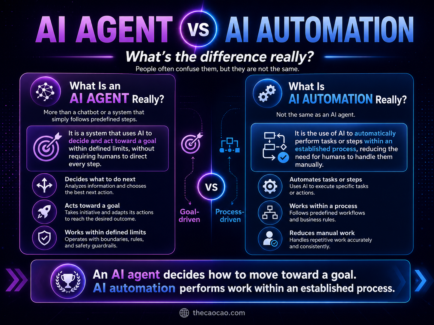 AI Agent vs AI Automation: What's the Difference, Really?