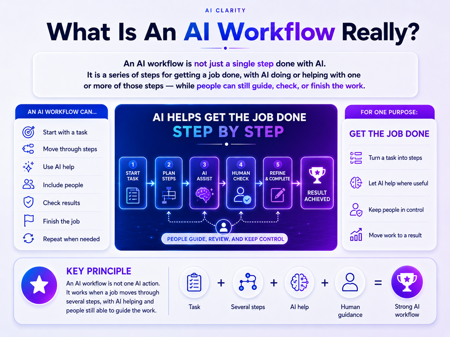 AI workflow definition - what is an AI workflow actually