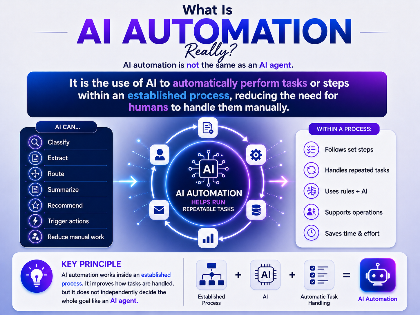 What Is AI Automation Really