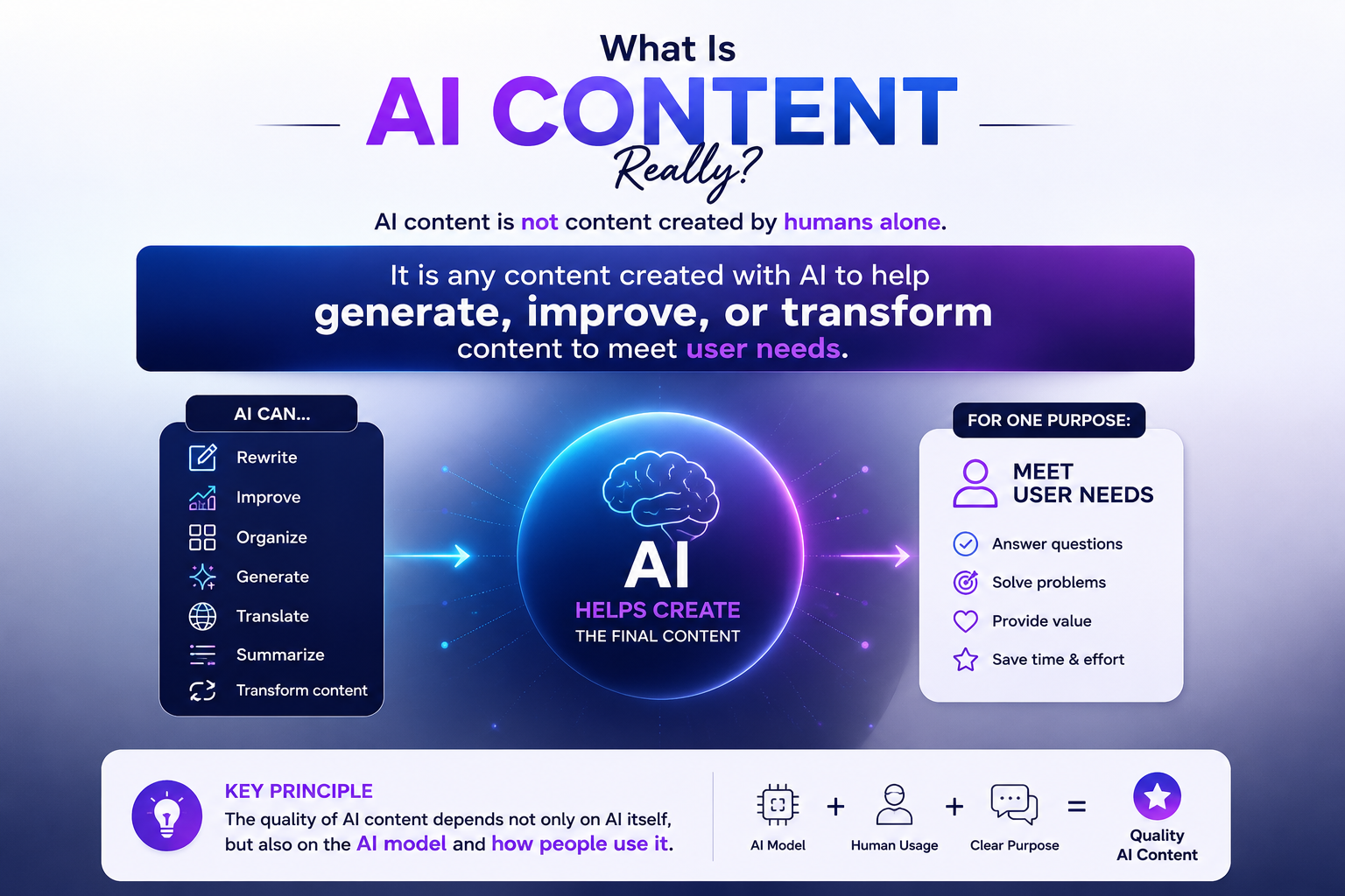 Definition of AI content showing that AI helps generate, improve, or transform content to meet user needs