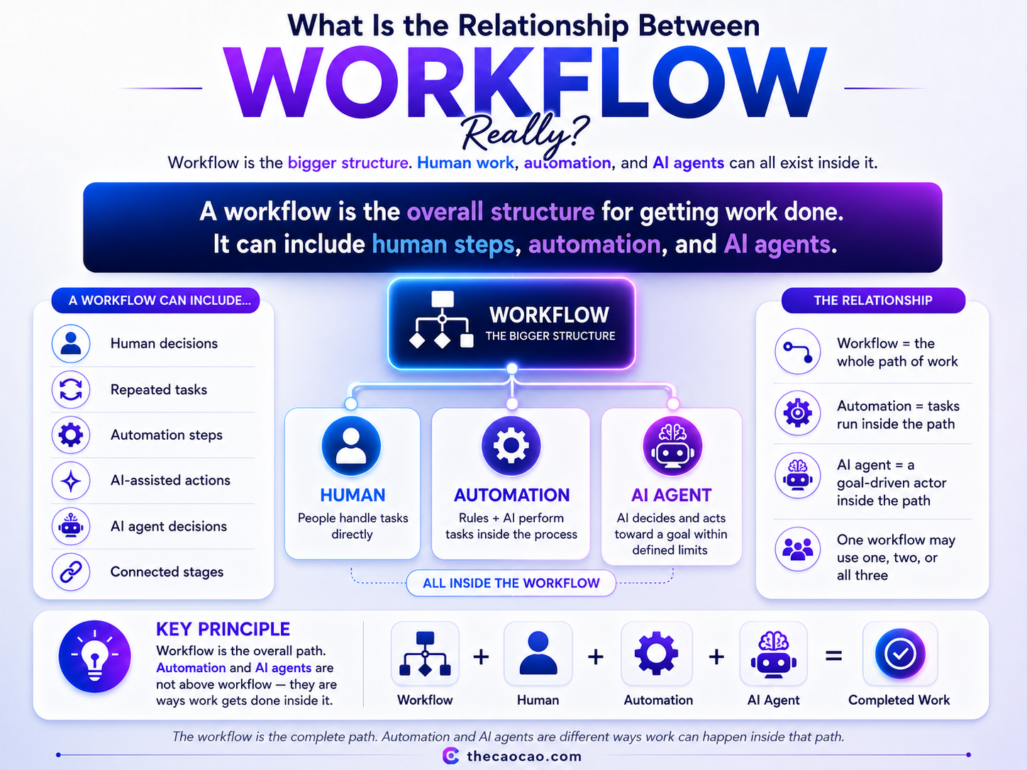 what is the relationship between workflow really